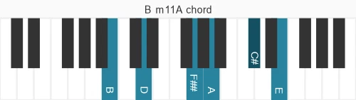 Piano voicing of chord B m11A